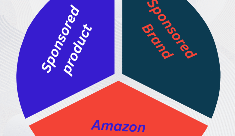Amazon DSP, Sponsored Brands, and Sponsored Products — A Full Advertising Strategy by eCom Manager