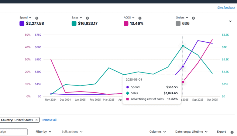 Case Study: How an Amazon Seller Reduced ACOS by 50% in Just 3 Months