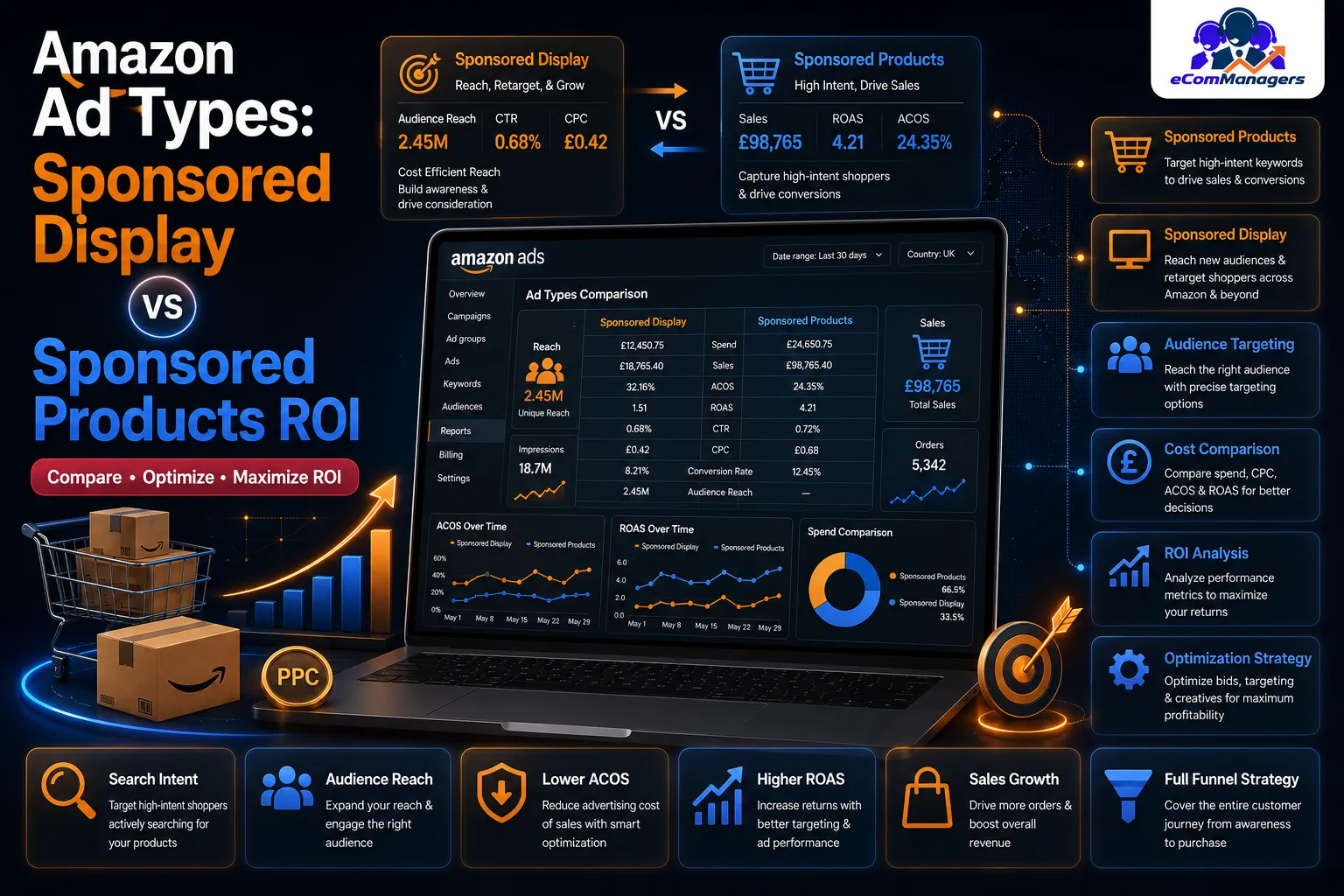 Amazon Ad Types: Sponsored Display vs Sponsored Products ROI