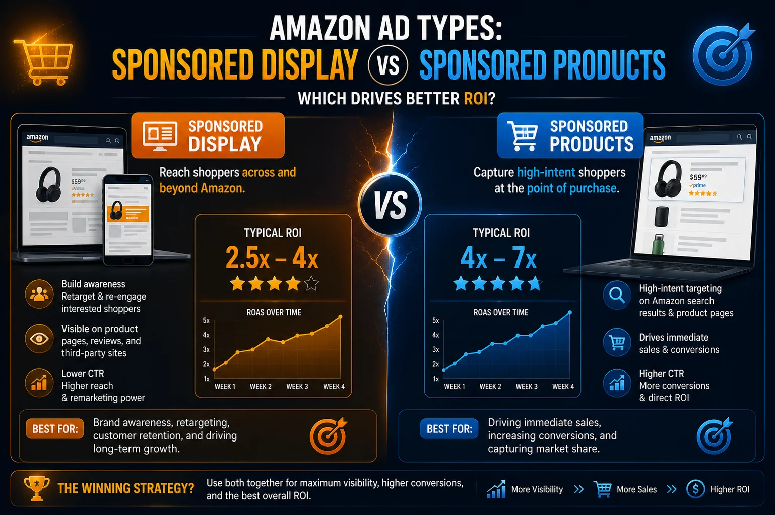 Amazon Ad Types: Sponsored Display vs Sponsored Products ROI