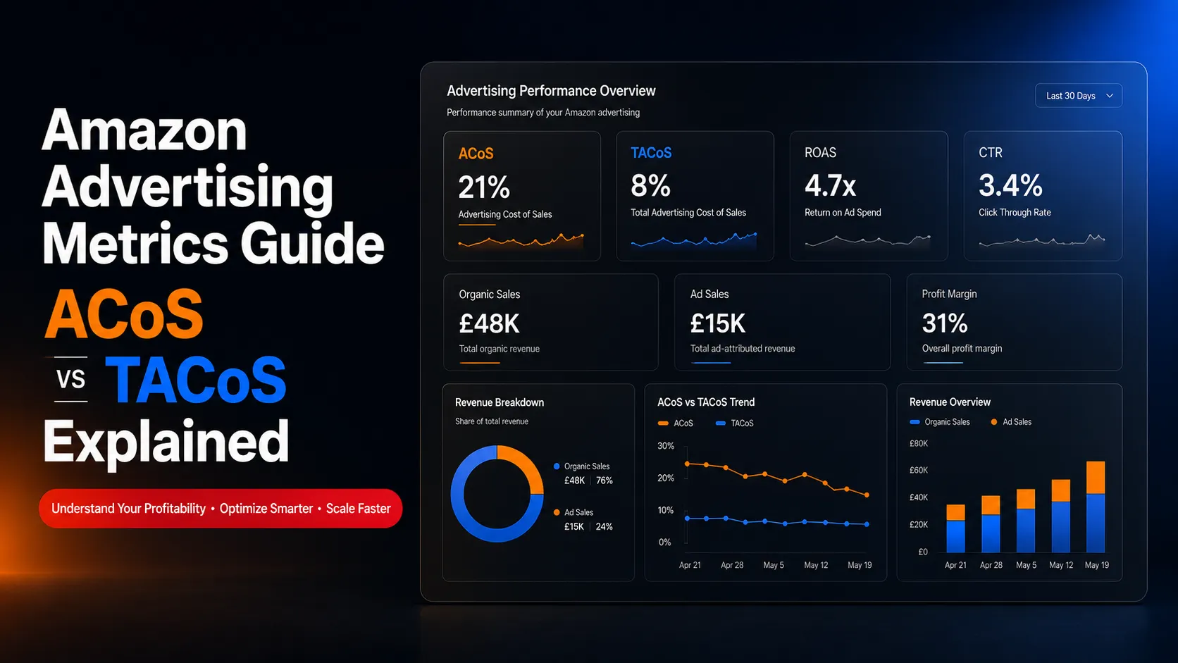 Amazon Advertising Metrics Guide: ACoS vs TACoS Explained
