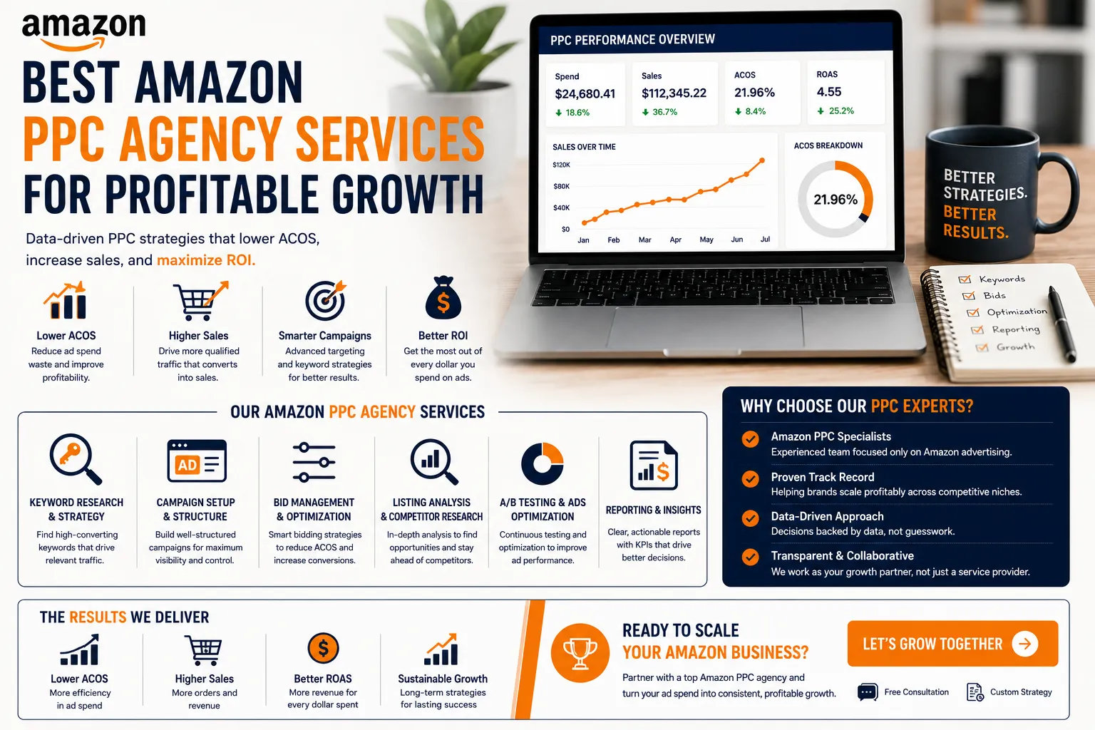 Best Amazon PPC Agency Services for Profitable Growth