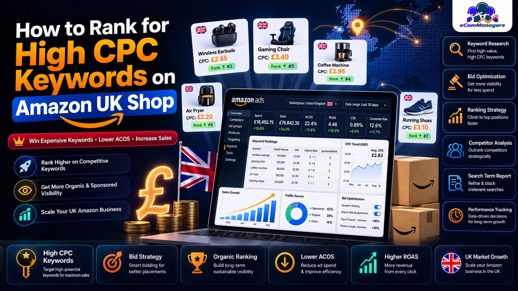 How to Rank for High CPC Keywords on Amazon UK Shop