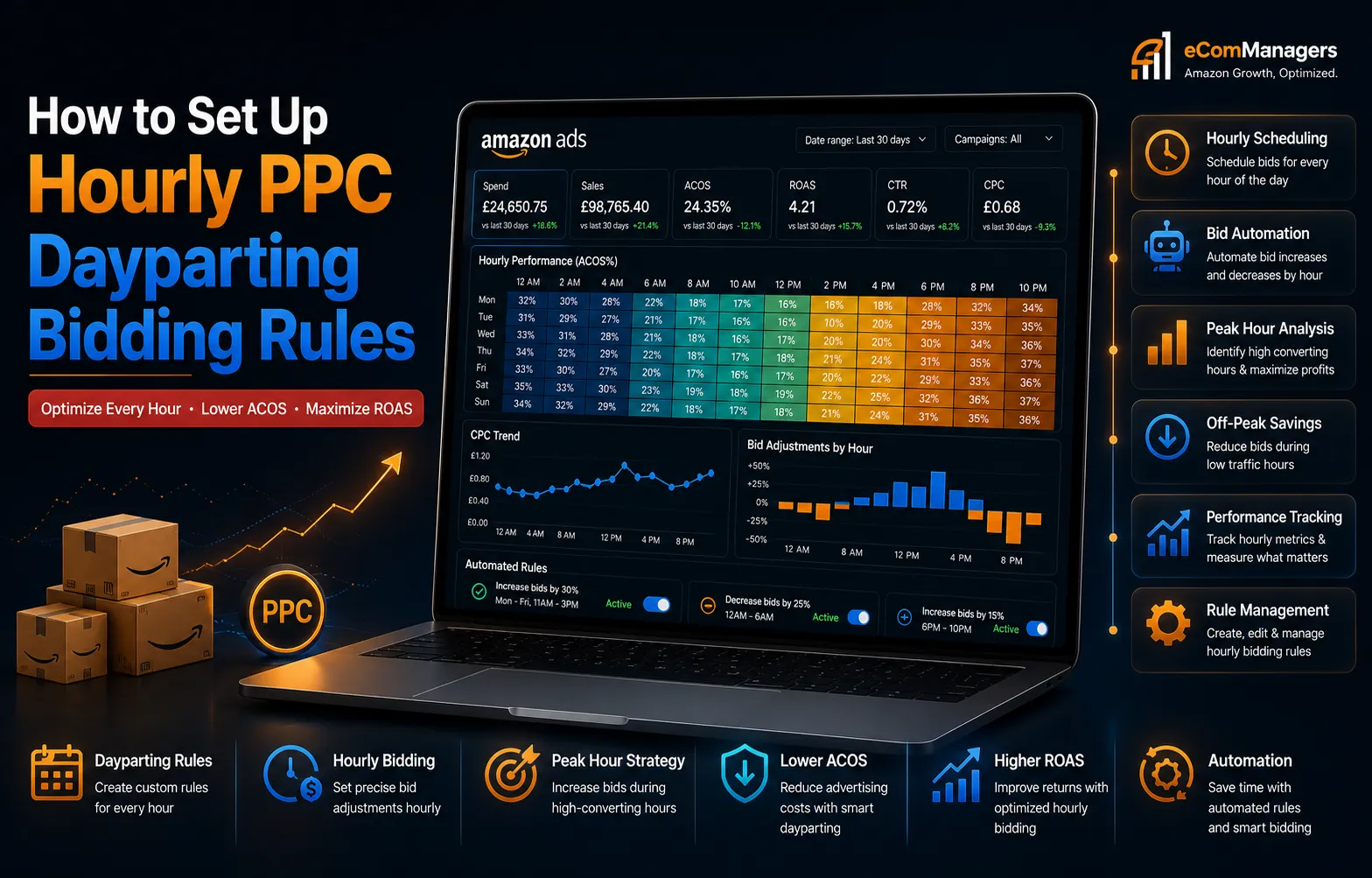 How to Set Up Hourly PPC Dayparting Bidding Rules