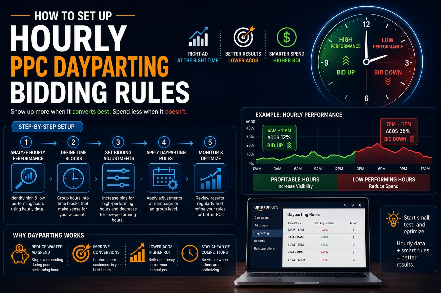 How to Set Up Hourly PPC Dayparting Bidding Rules