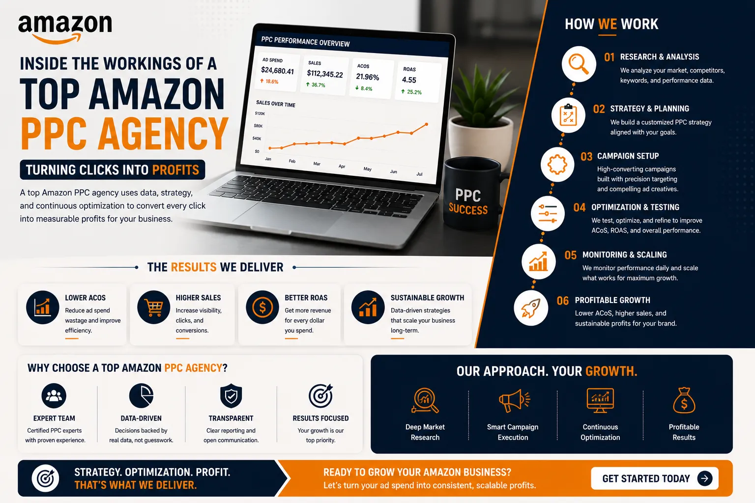 Inside the Workings of a Top Amazon PPC Agency: Turning Clicks into Profits