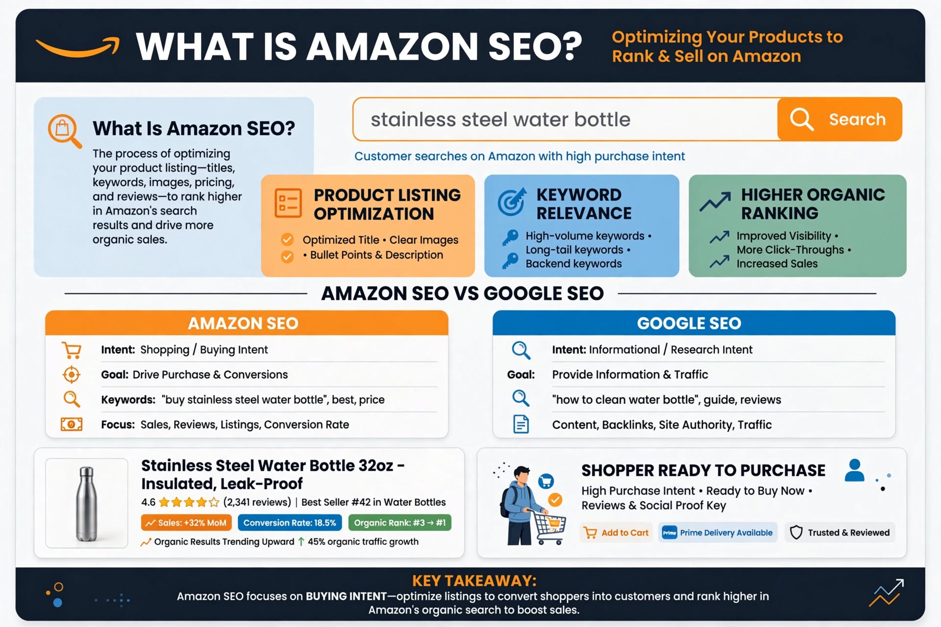 Infographic explaining What Is Amazon SEO, process of optimizing product listings for higher organic ranking and shopping intent vs Google SEO