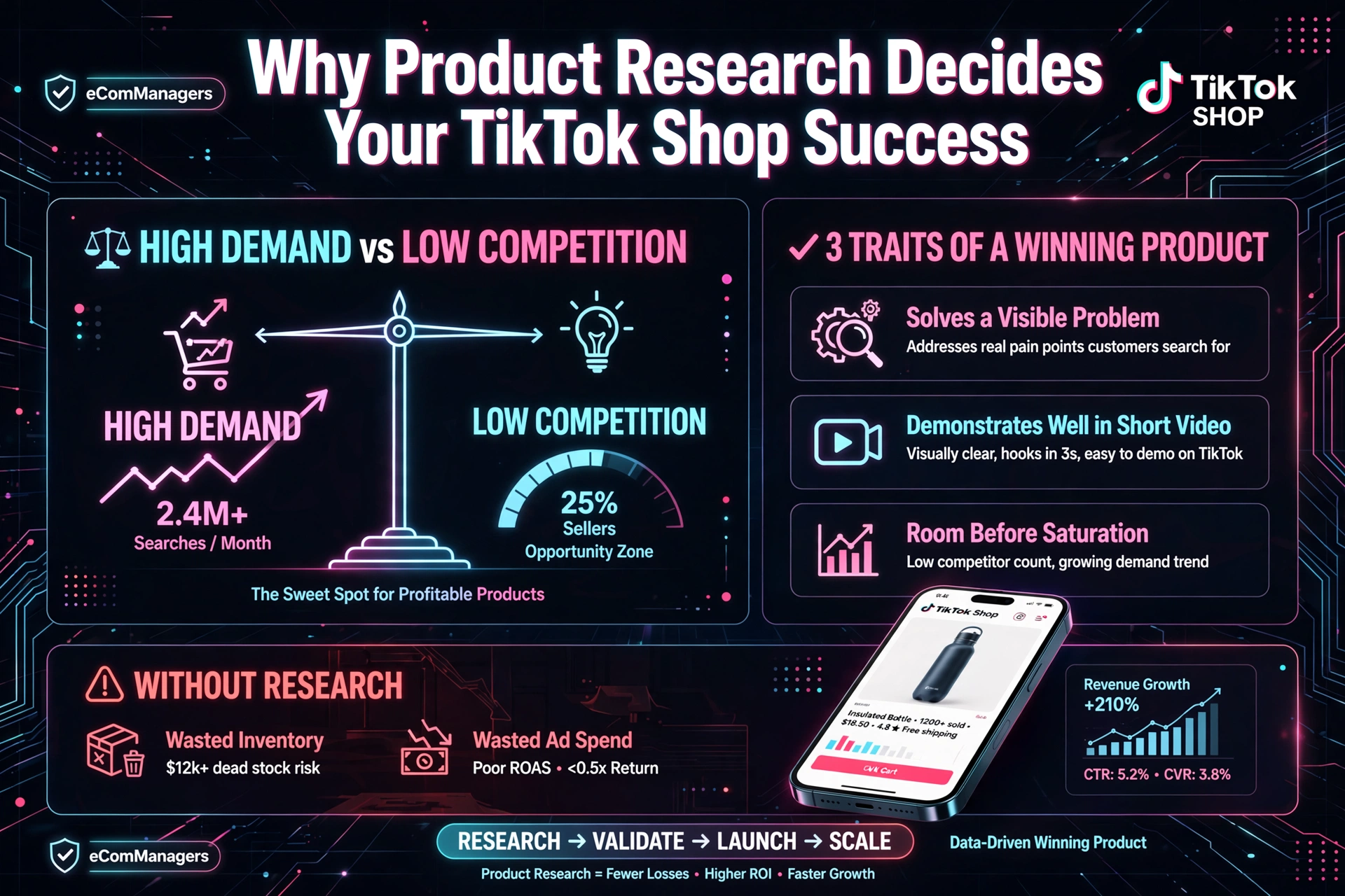 Why product research decides TikTok Shop success infographic - high demand vs low competition balance 2.4M searches low sellers opportunity zone - 3 traits of winning product solves visible problem demonstrates well in short video room before saturation